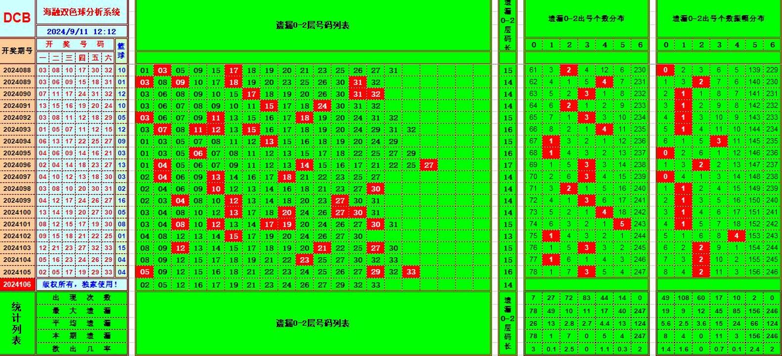 双色球第2024106期海融看图说号之双色遗漏分析(资深达人)