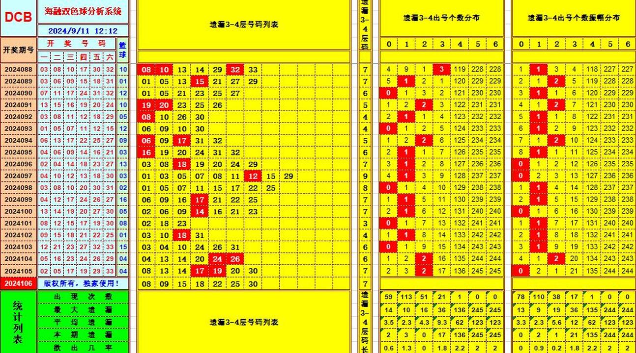 双色球第2024106期海融看图说号之双色遗漏分析(资深达人)