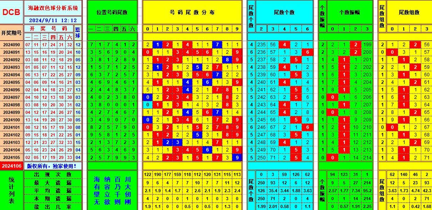 双色球第2024106期海融看图说号之双色遗漏分析(资深达人)