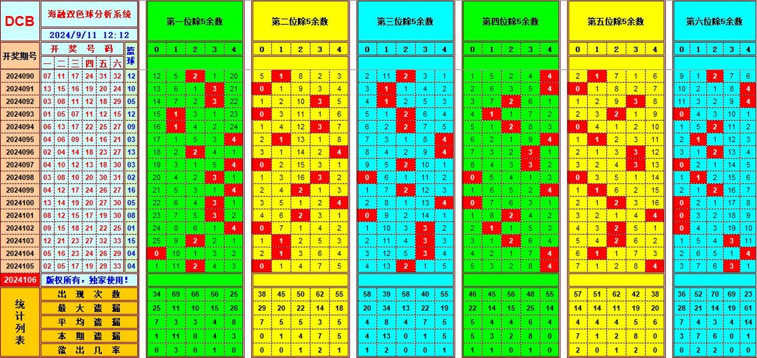 双色球第2024106期海融看图说号之双色遗漏分析(资深达人)