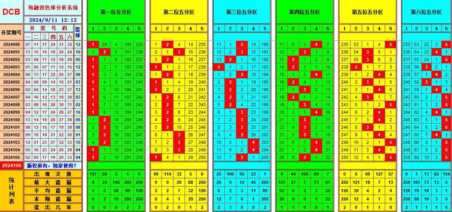 双色球第2024106期海融看图说号之双色遗漏分析(资深达人)