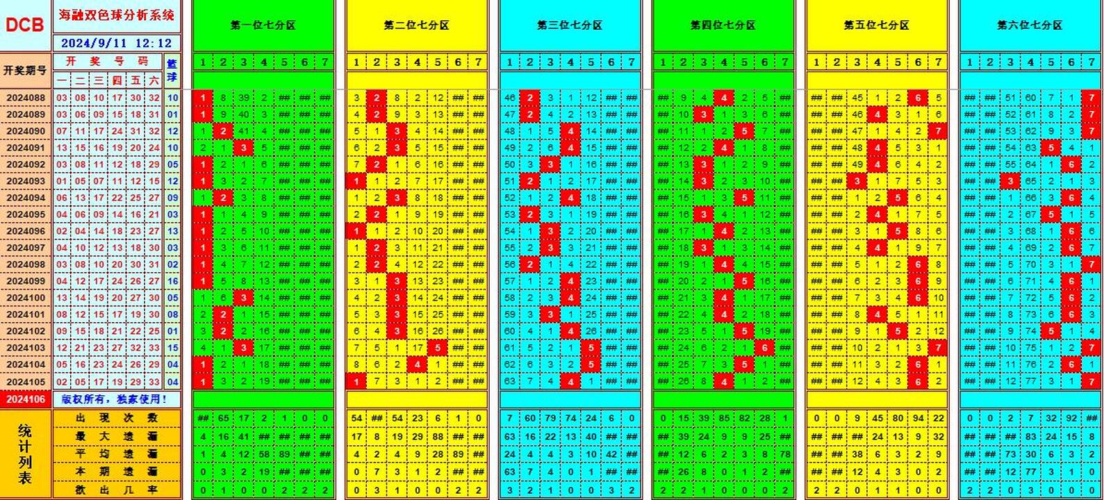 双色球第2024106期海融看图说号之双色遗漏分析(资深达人)