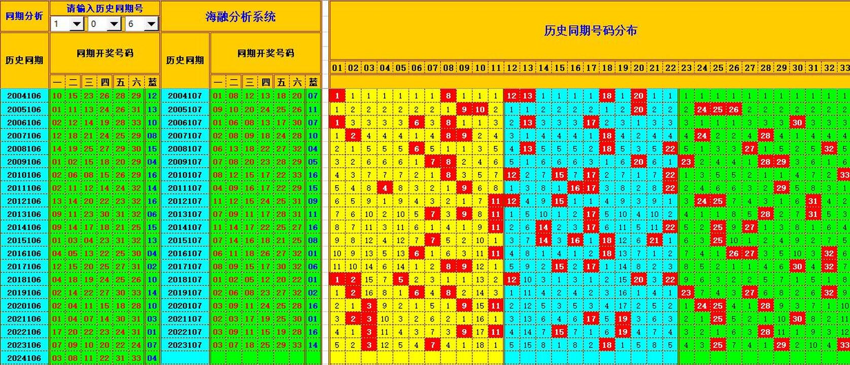 双色球第2024107期海融看图说号之双色遗漏分析(资深达人)