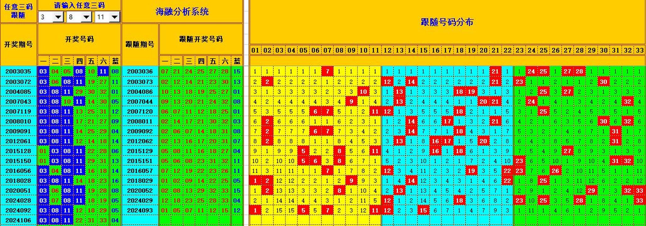 双色球第2024107期海融看图说号之双色遗漏分析(资深达人)