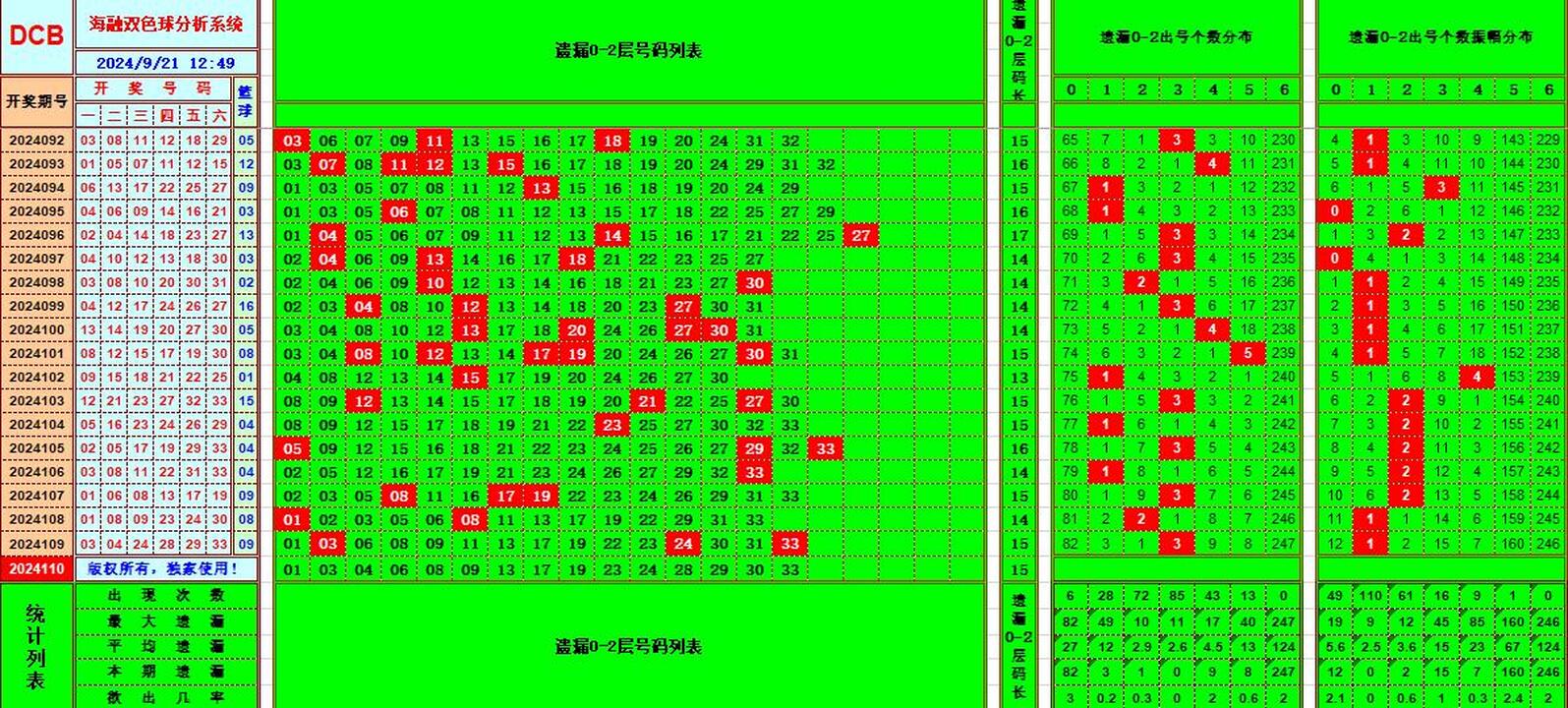 双色球第2024110期海融看图说号之双色遗漏分析(资深达人)