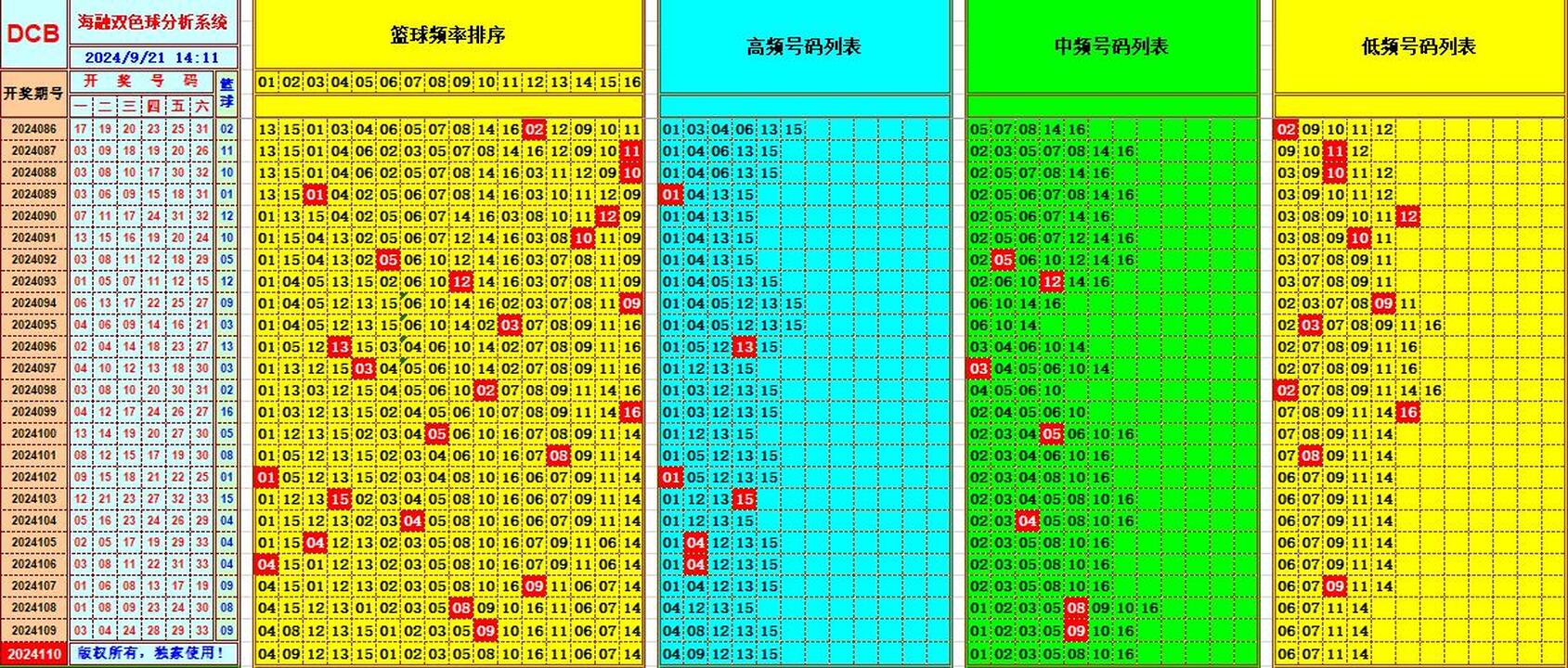 双色球第2024110期海融看图说号之双色遗漏分析(资深达人)