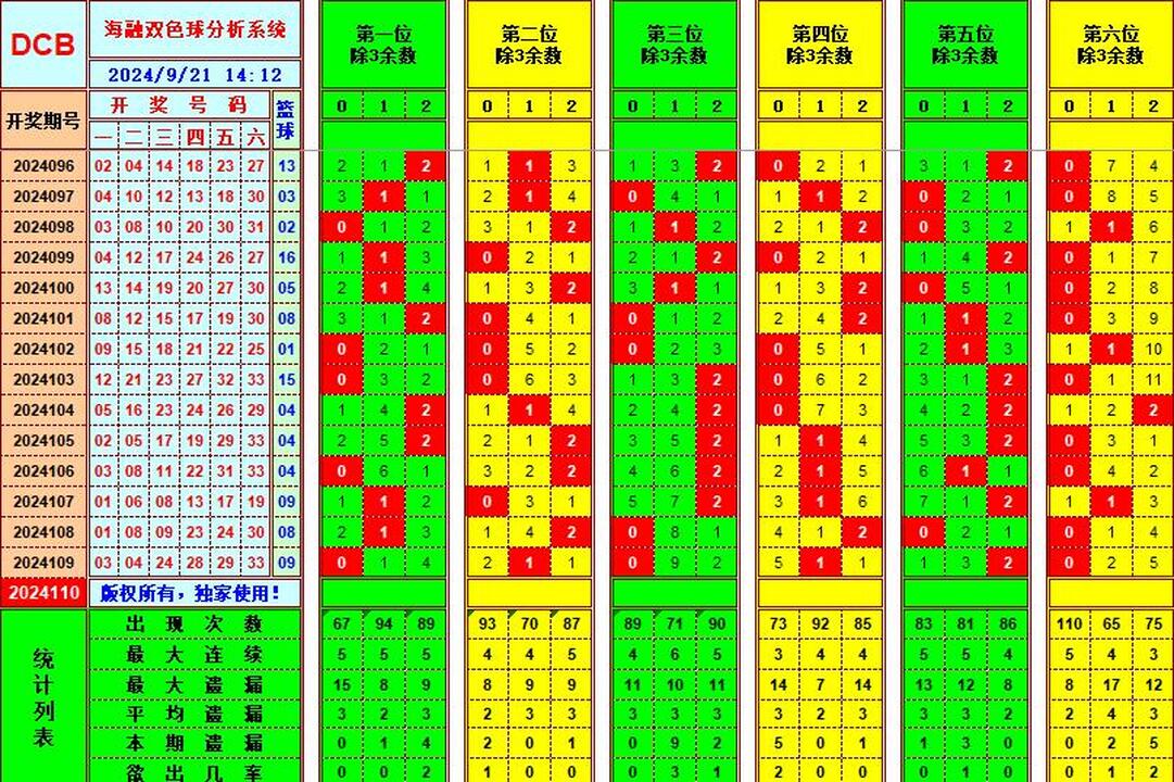 双色球第2024110期海融看图说号之双色遗漏分析(资深达人)