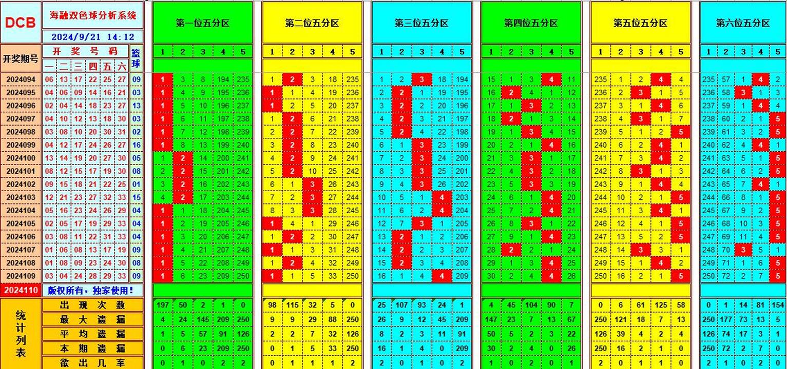 双色球第2024110期海融看图说号之双色遗漏分析(资深达人)