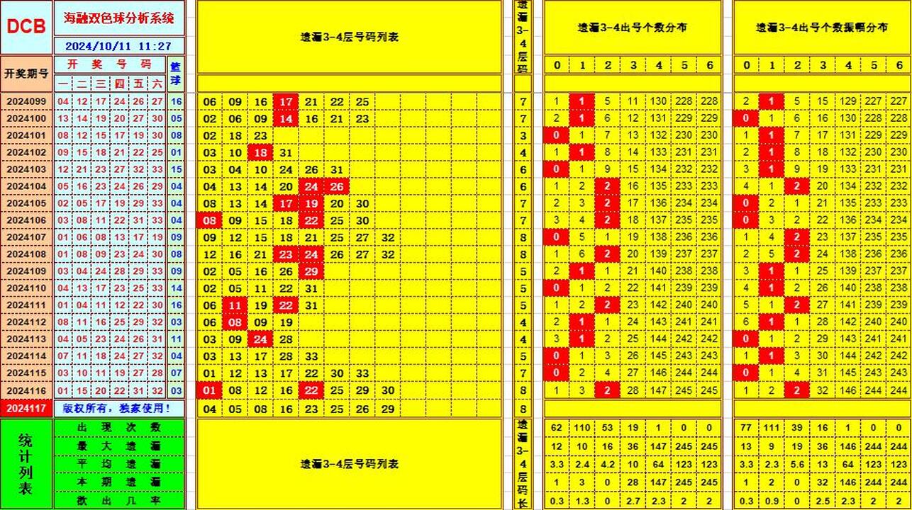 双色球第2024117期海融看图说号之双色遗漏分析(资深达人)