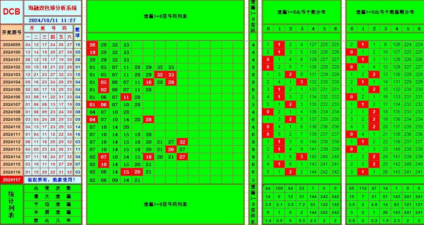 双色球第2024117期海融看图说号之双色遗漏分析(资深达人)