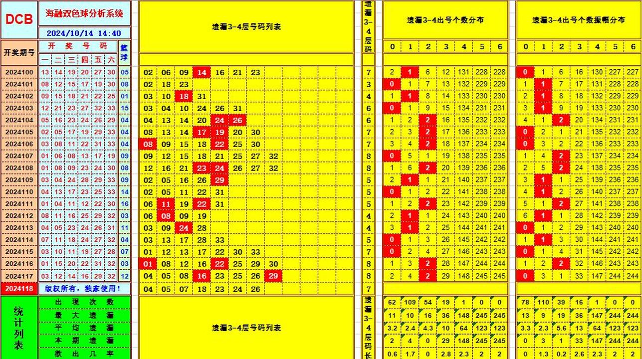 双色球第2024118期海融看图说号之双色遗漏分析(资深达人)