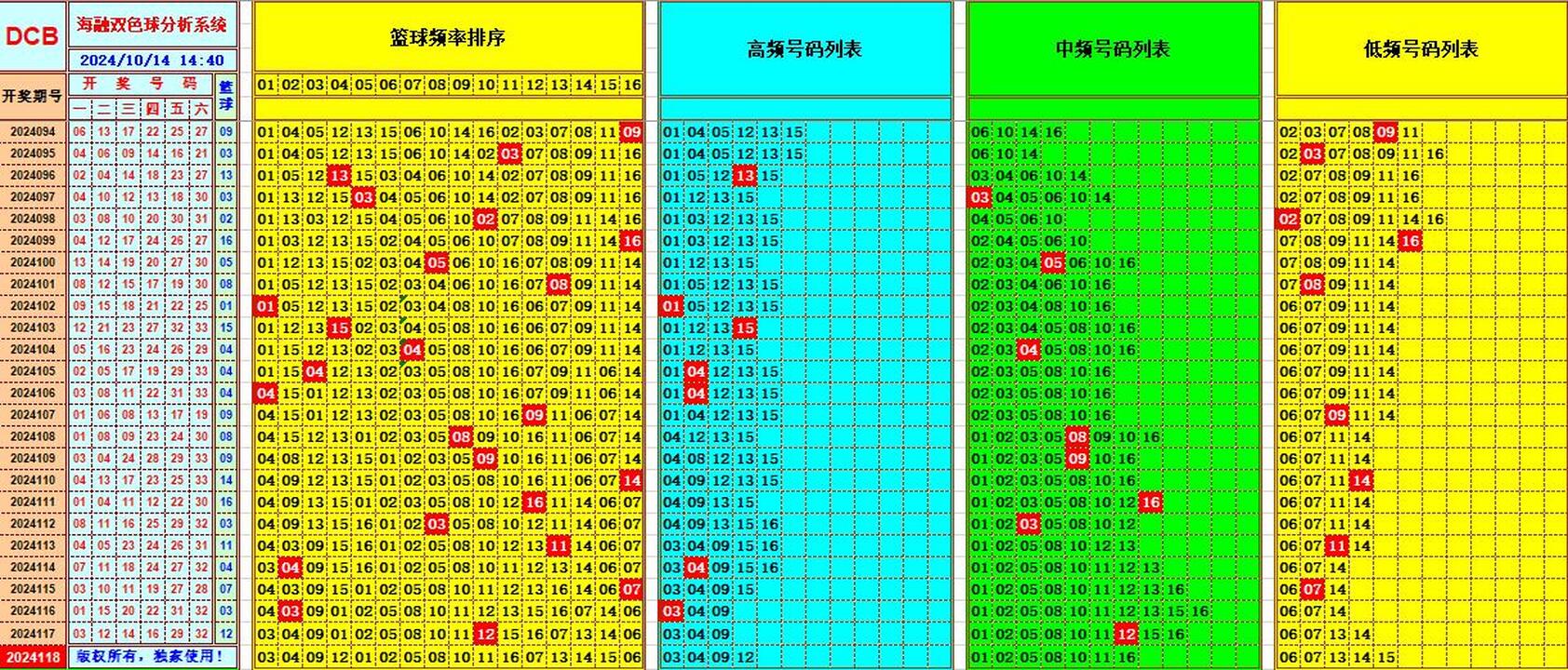双色球第2024118期海融看图说号之双色遗漏分析(资深达人)