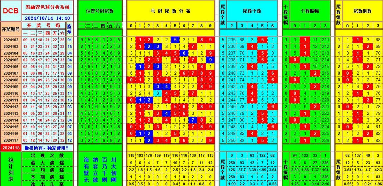 双色球第2024118期海融看图说号之双色遗漏分析(资深达人)