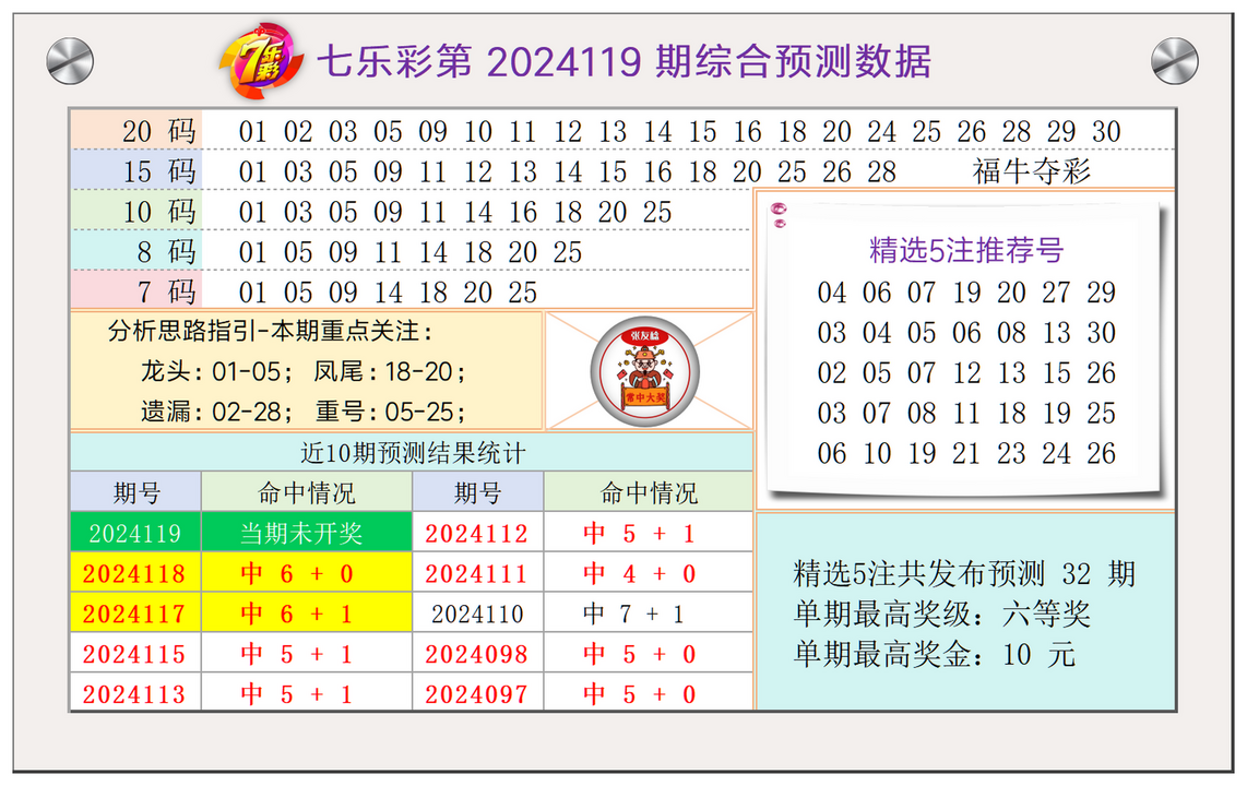 七乐彩第2024119期张友稔20码缩水+精选单注等综合推荐！
