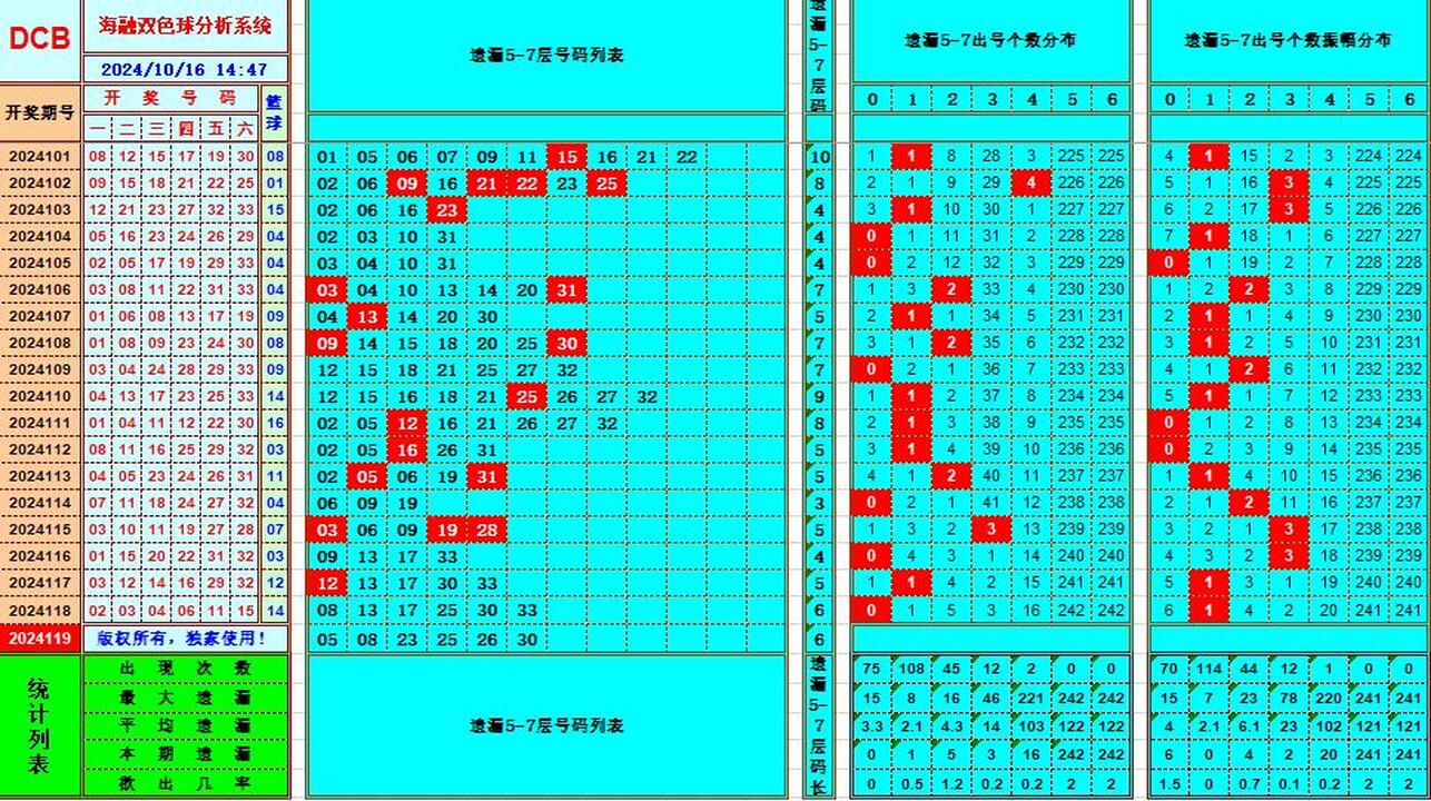 双色球第2024119期海融看图说号之双色遗漏分析(资深达人)