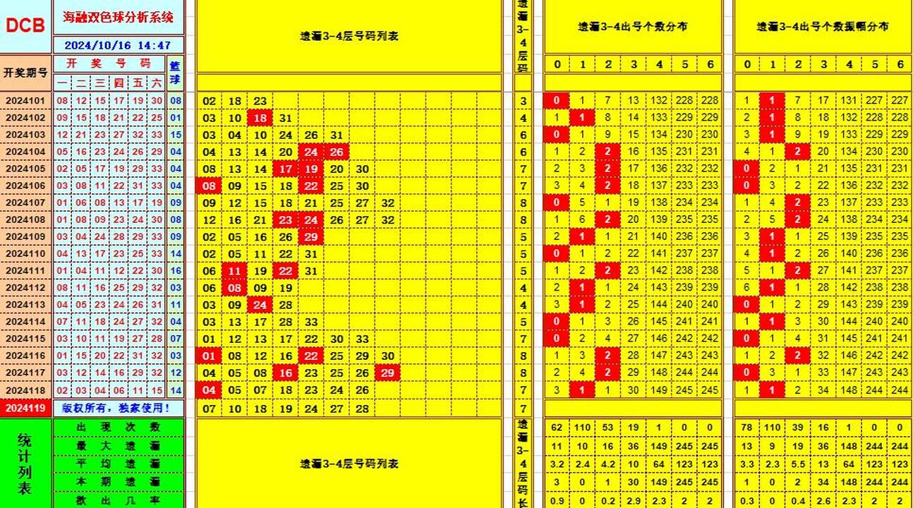 双色球第2024119期海融看图说号之双色遗漏分析(资深达人)
