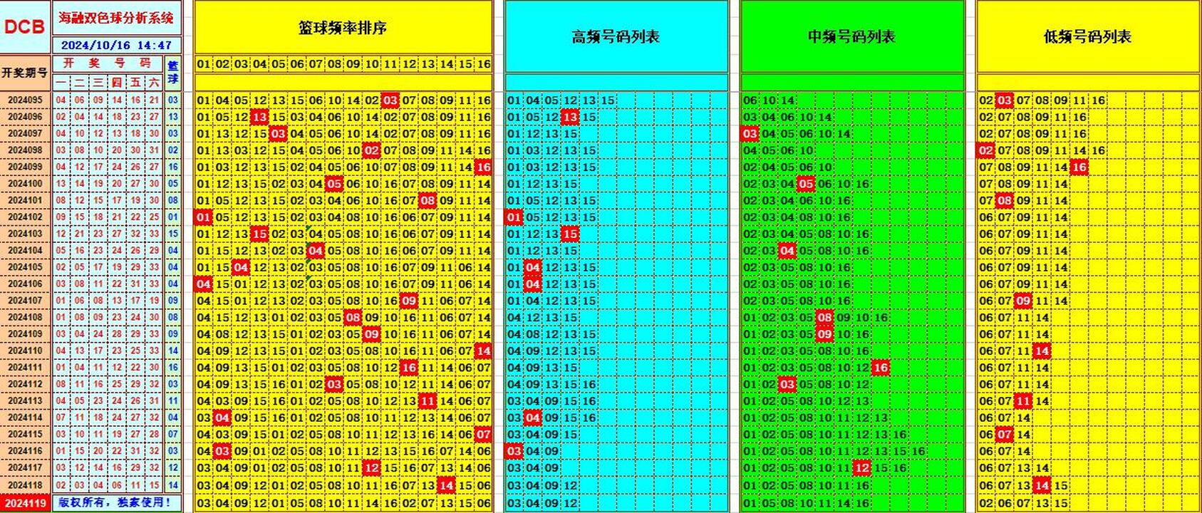 双色球第2024119期海融看图说号之双色遗漏分析(资深达人)