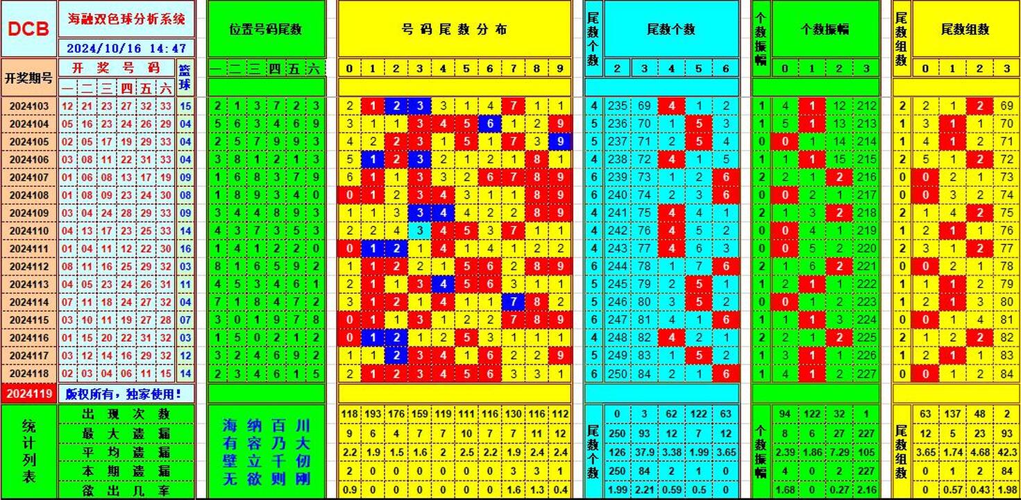 双色球第2024119期海融看图说号之双色遗漏分析(资深达人)