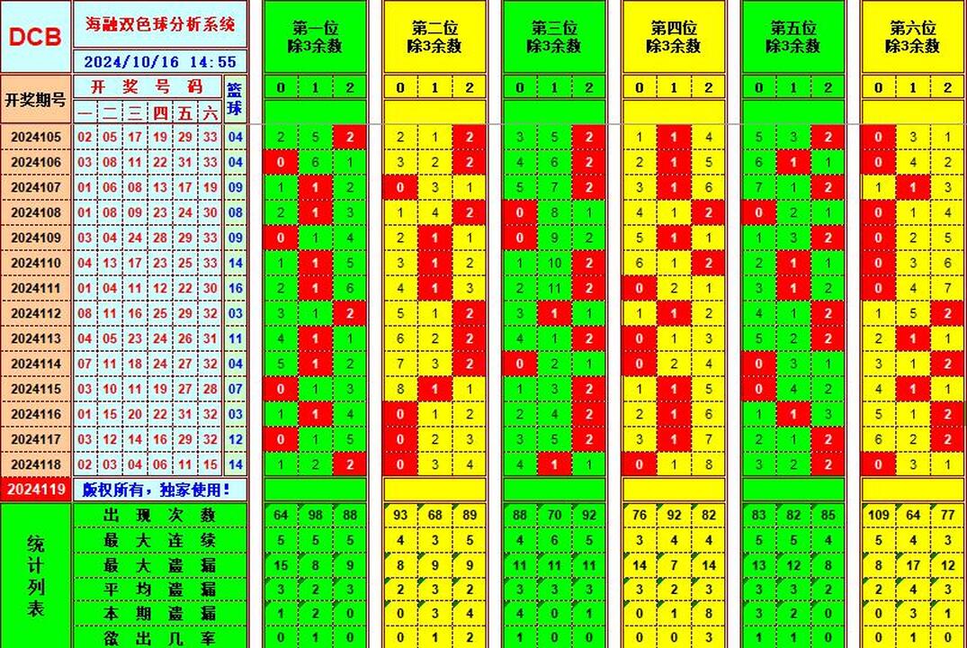 双色球第2024119期海融看图说号之双色遗漏分析(资深达人)