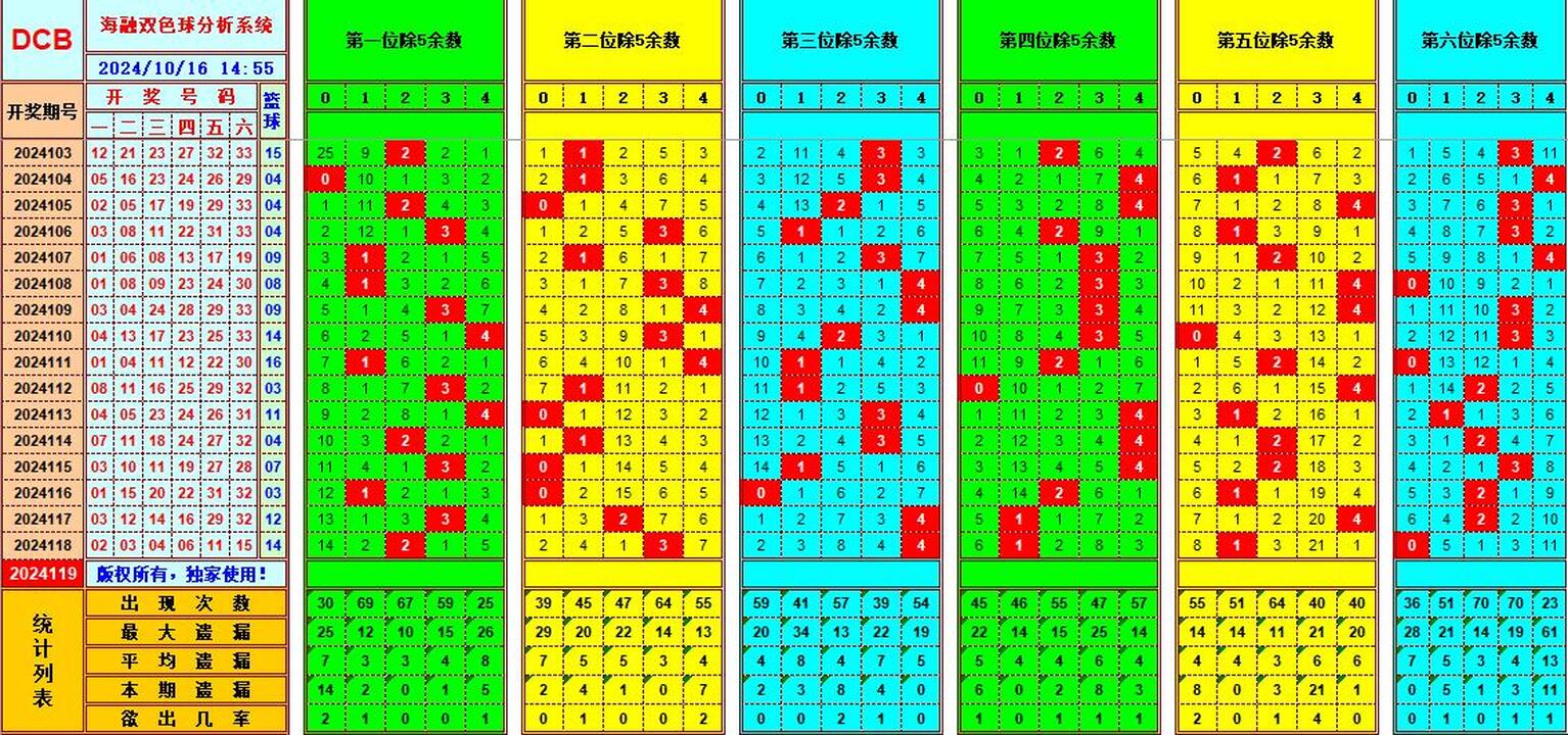 双色球第2024119期海融看图说号之双色遗漏分析(资深达人)