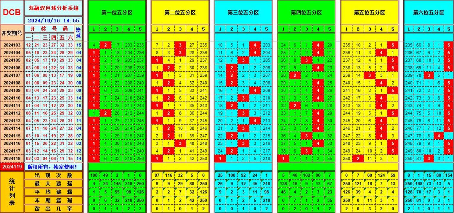 双色球第2024119期海融看图说号之双色遗漏分析(资深达人)
