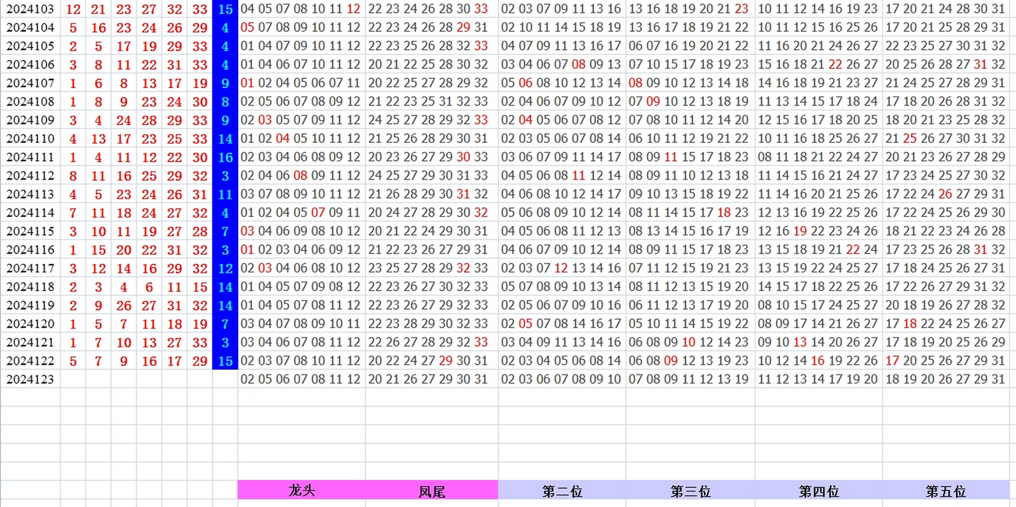 双色球第2024123期qbdu综合分析定位杀号+图表推荐