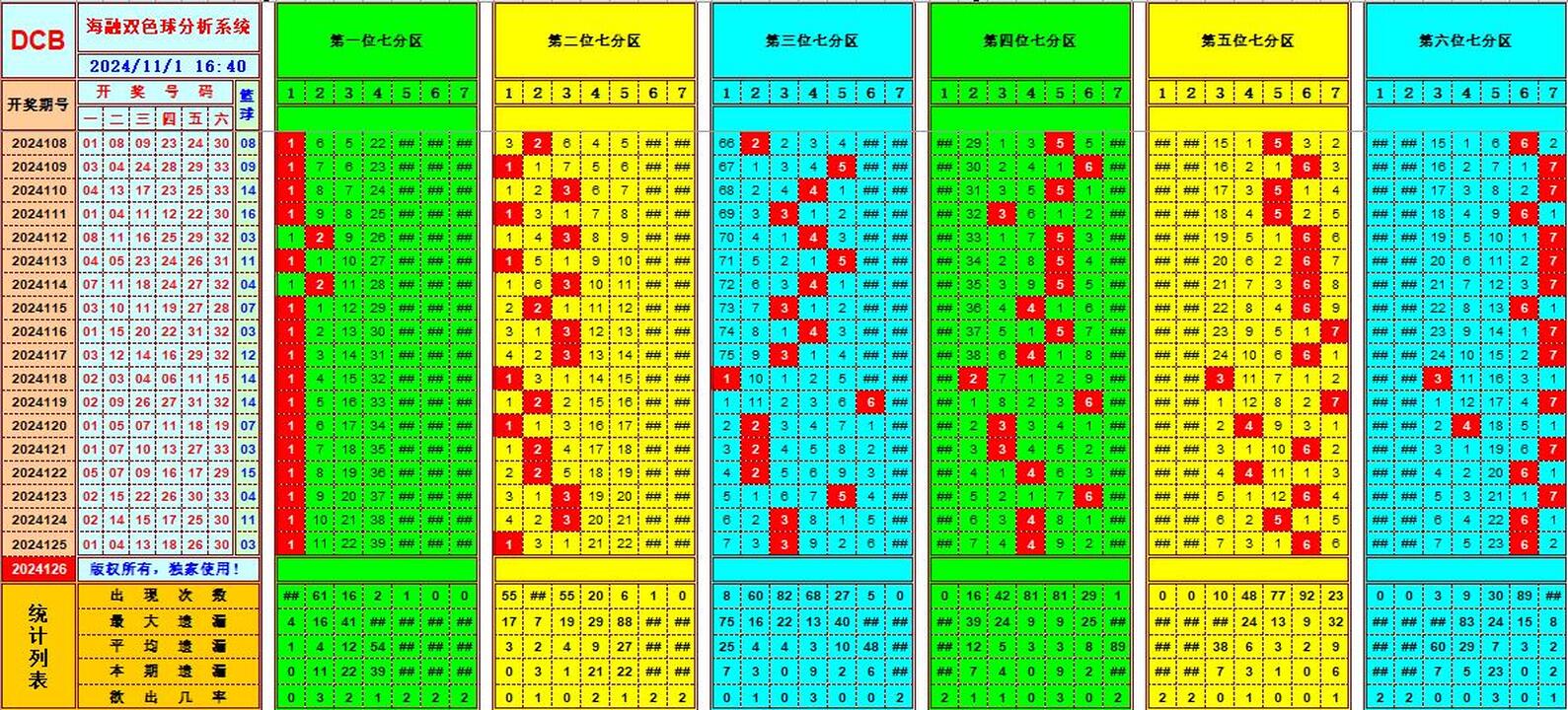 双色球第2024126期海融看图说号之双色遗漏分析(资深达人)