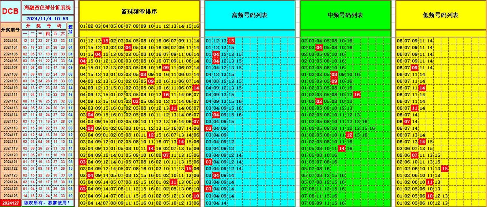 双色球第2024127期海融看图说号之双色遗漏分析(资深达人)