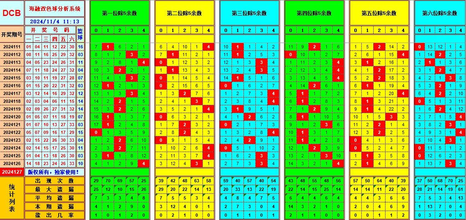 双色球第2024127期海融看图说号之双色遗漏分析(资深达人)