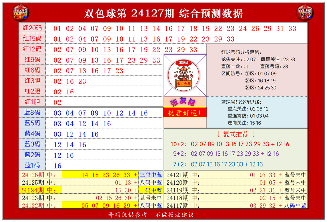 双色球第2024127期张友稔20码围红+8码围蓝+复式+单注+胆码综合推荐