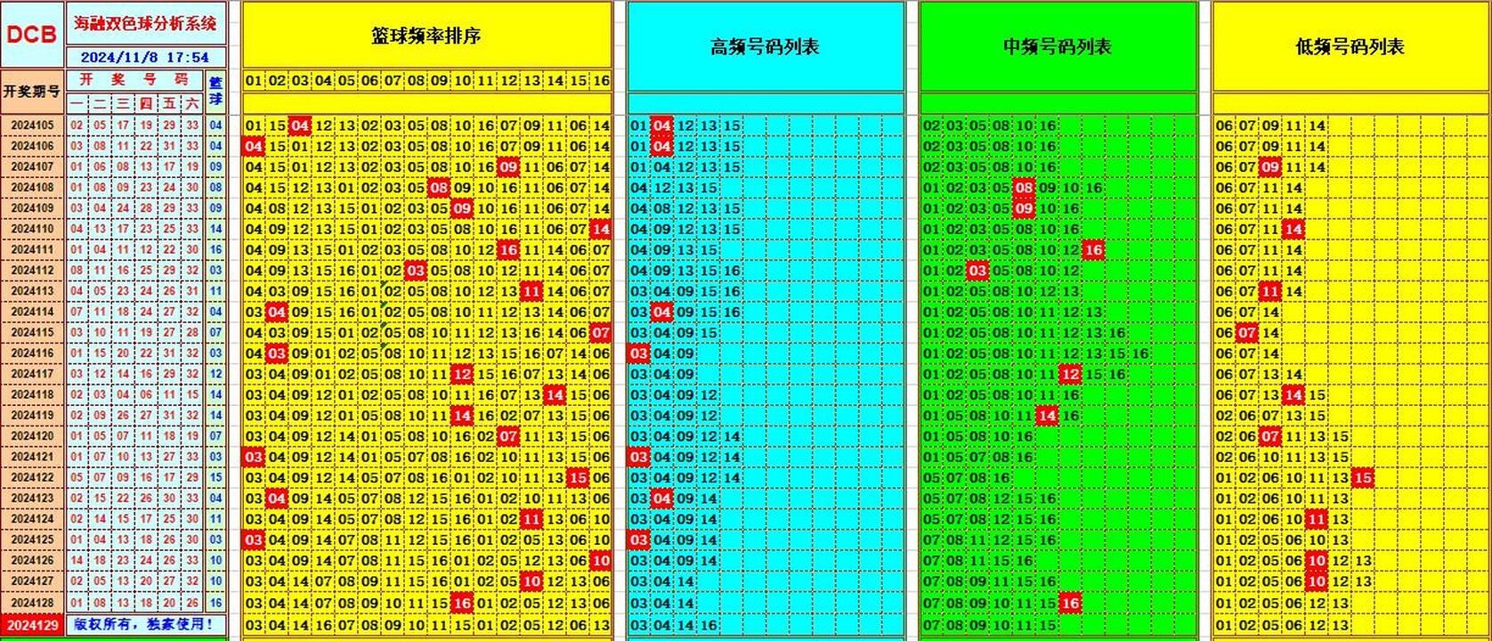 双色球第2024129期海融看图说号之双色遗漏分析(资深达人)