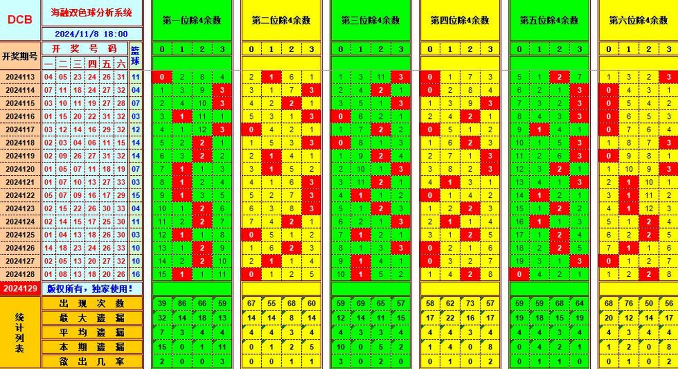 双色球第2024129期海融看图说号之双色遗漏分析(资深达人)