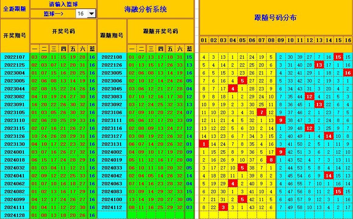 双色球第2024129期海融看图说号之双色遗漏分析(资深达人)