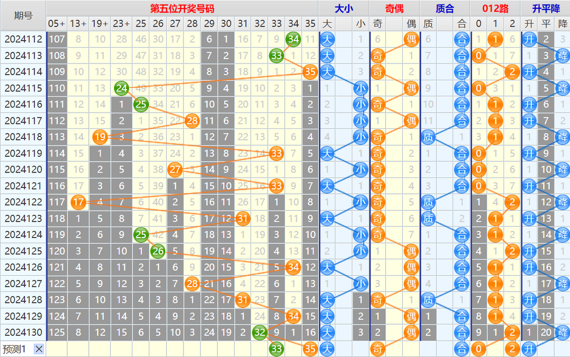 134239tfib8qrjiykqdwir.png 大乐透第24131期4两搏千金看图说话头尾+后区分析