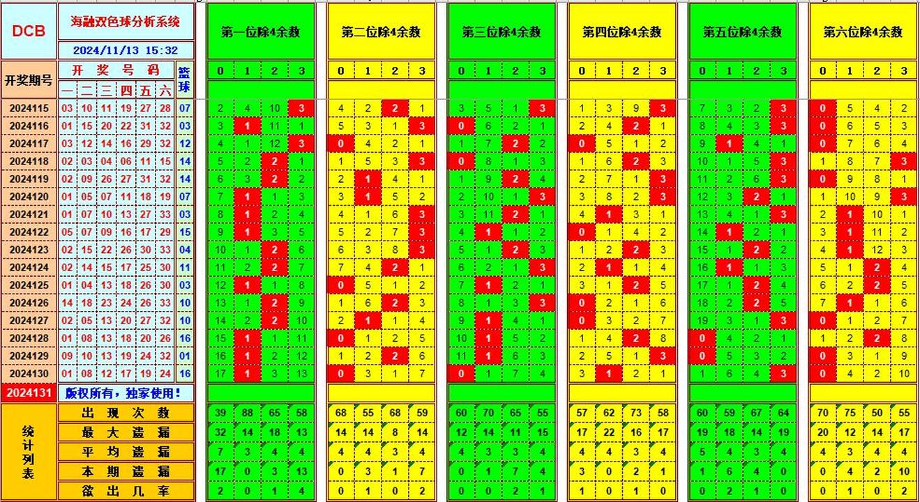 双色球第2024131期海融看图说号之双色遗漏分析(资深达人)