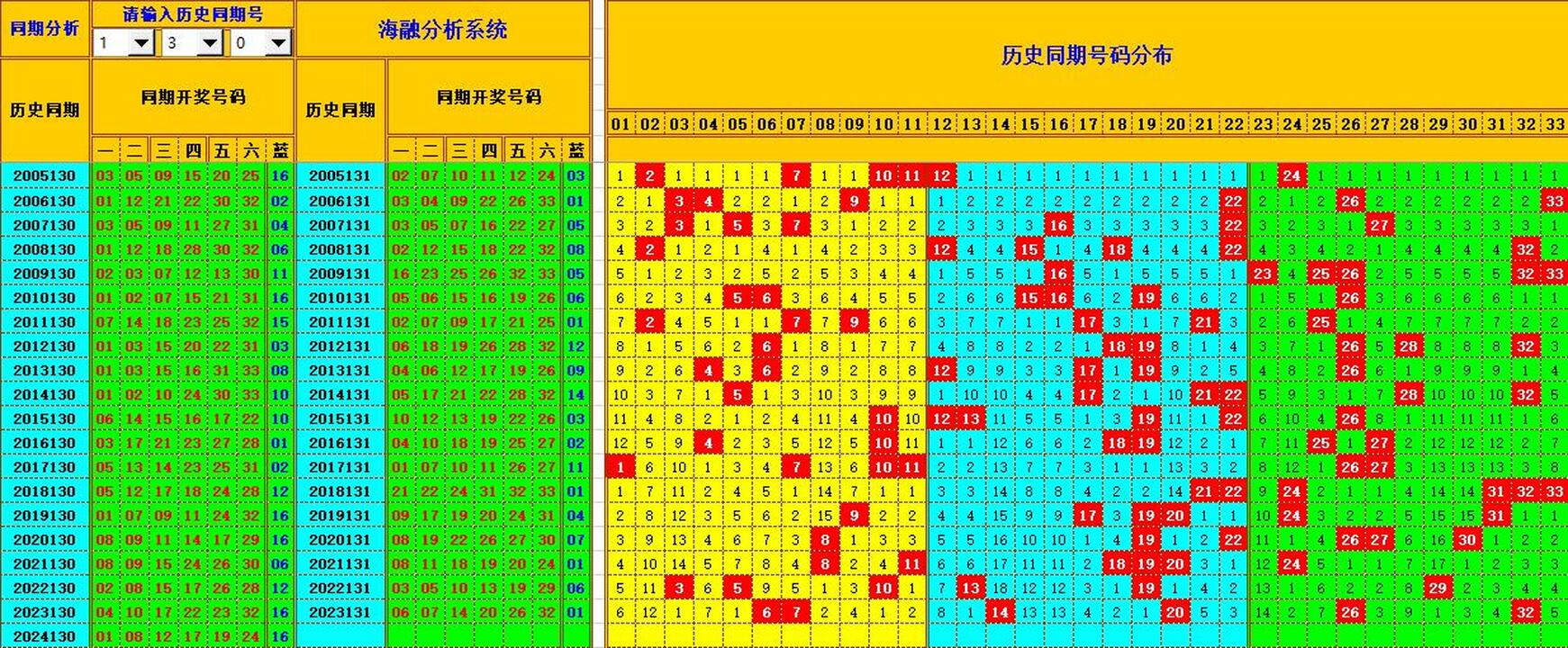 双色球第2024131期海融看图说号之双色遗漏分析(资深达人)