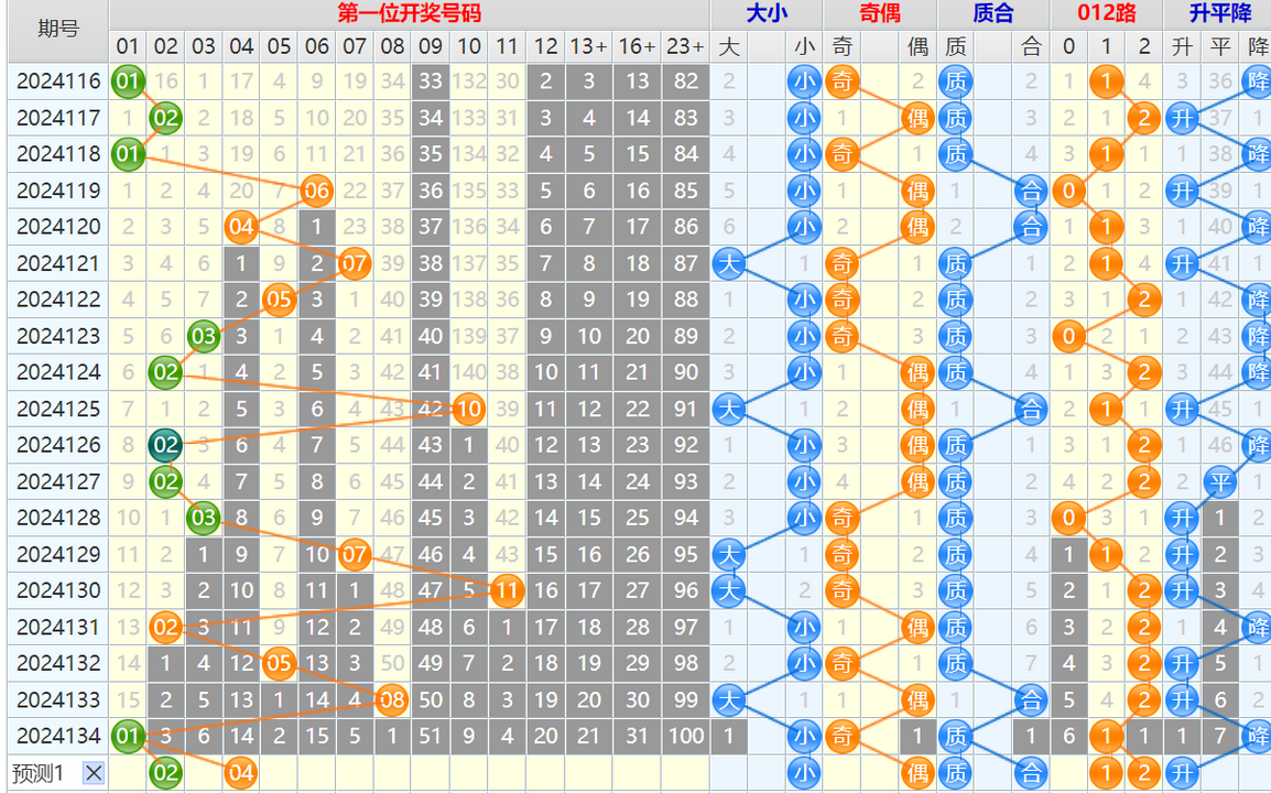 163700mw66vzgn6flfdkgf.png 大乐透第24135期4两搏千金看图说话头尾+后区分析