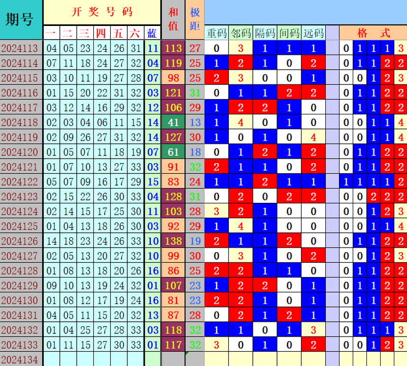 双色球第2024134期4两搏千金定位遗漏分析推荐（4两出品必属精品）