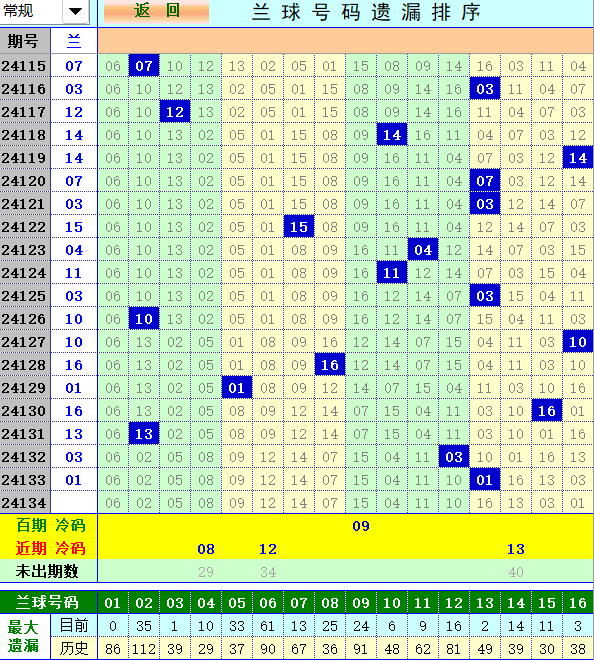 双色球第2024134期4两搏千金定位遗漏分析推荐（4两出品必属精品）