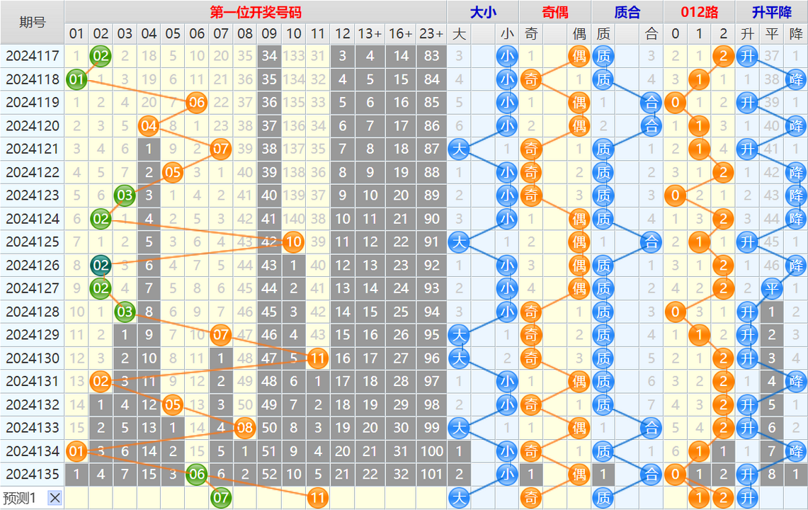 163641zy7jfz96oa96hayo.png 大乐透第24136期4两搏千金看图说话头尾+后区分析
