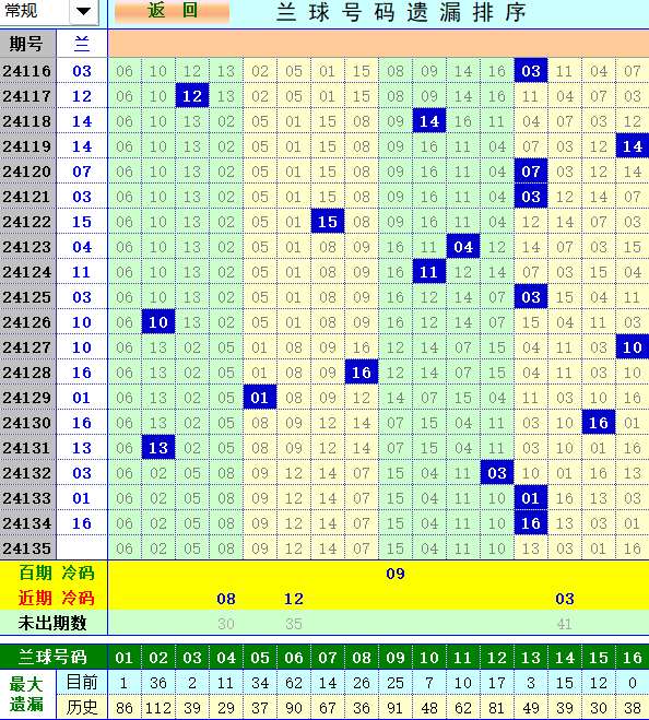 双色球第2024135期4两搏千金定位遗漏分析推荐（4两出品必属精品）