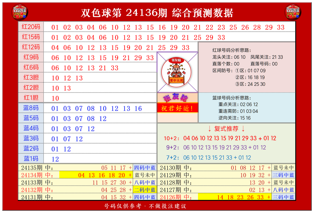 祝贺乐彩网张友稔在双色球第2024136期测中5+1