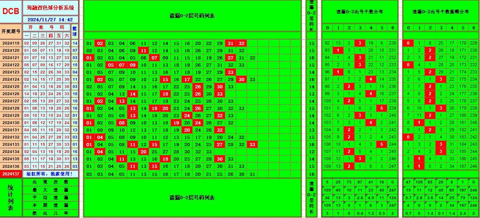 双色球第2024137期海融看图说号之双色遗漏分析(资深达人)