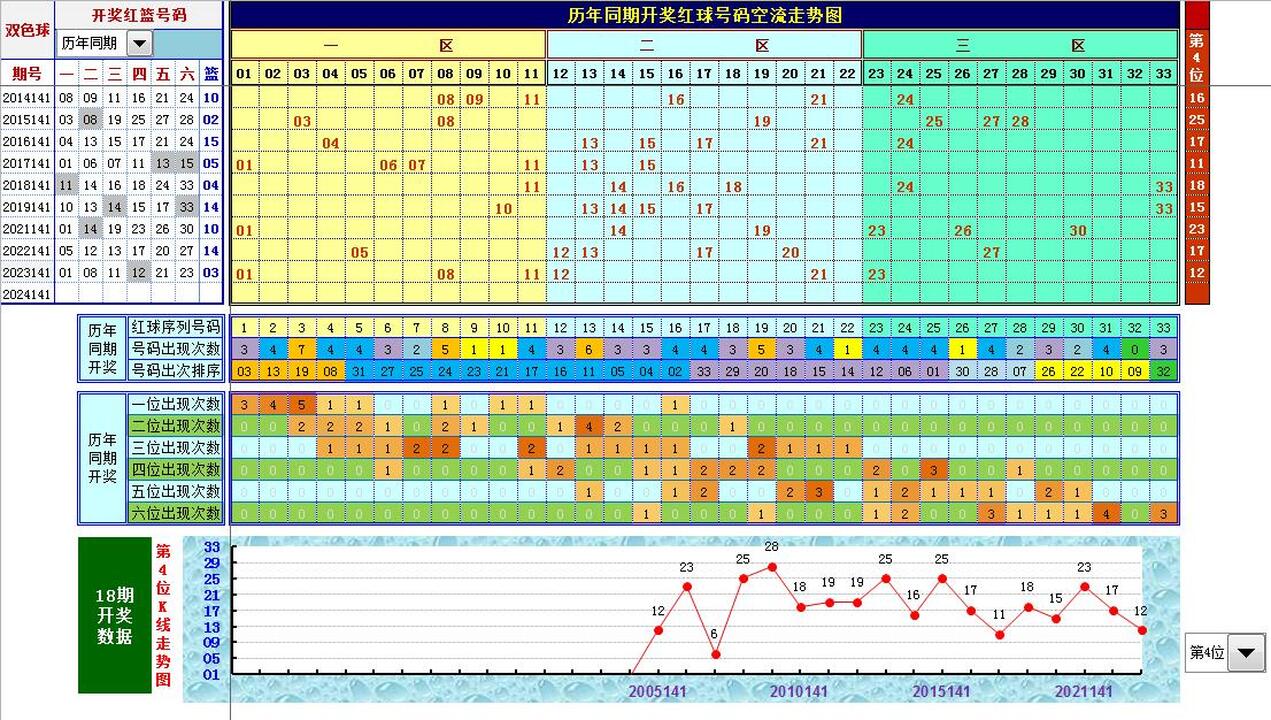 双色球第2024141期双色摇篮综合图表分析推荐