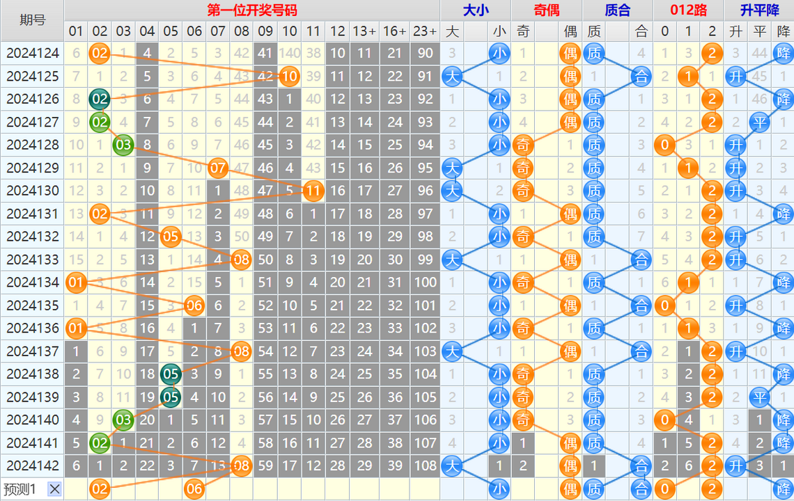 大乐透第24143期4两搏千金看图说话头尾+后区分析
