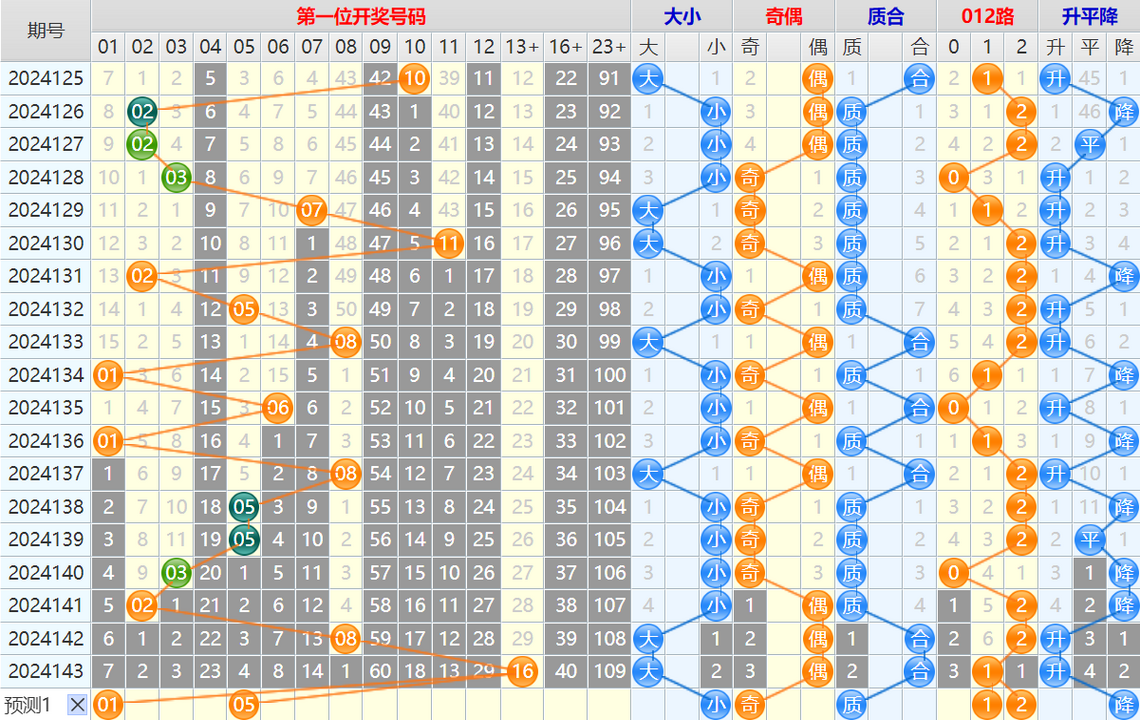 112500t30k8je5enbubqjv.png 大乐透第24144期4两搏千金看图说话头尾+后区分析