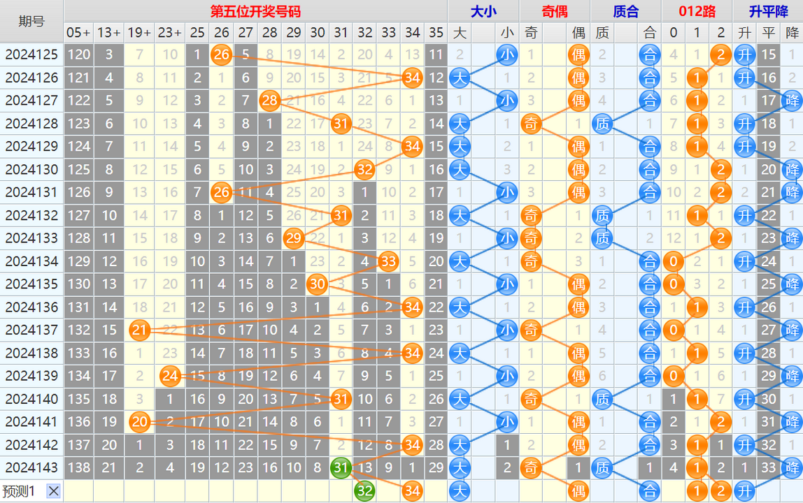 112509tk5kzfjl1lwcxjgx.png 大乐透第24144期4两搏千金看图说话头尾+后区分析