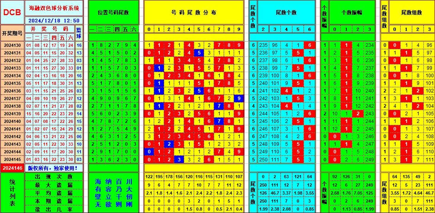 双色球第2024146期海融看图说号之双色遗漏分析(资深达人)