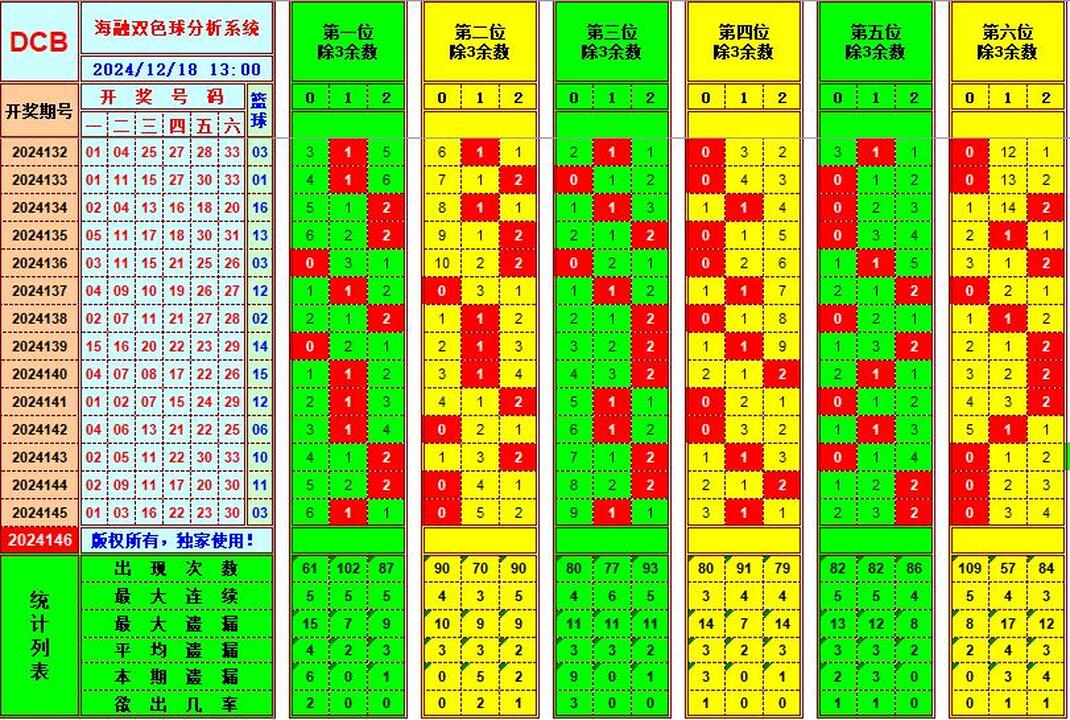 双色球第2024146期海融看图说号之双色遗漏分析(资深达人)