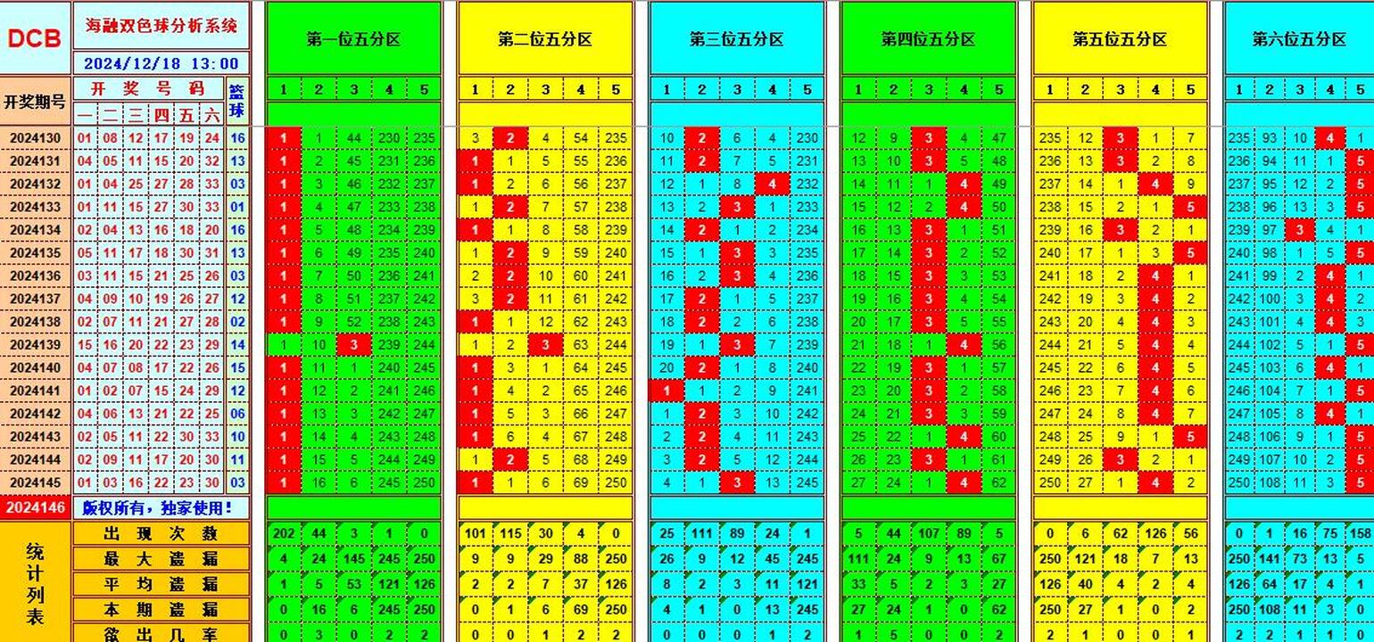 双色球第2024146期海融看图说号之双色遗漏分析(资深达人)